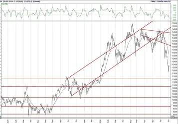 BIST 100 Hisselerinin Teknik Analizi