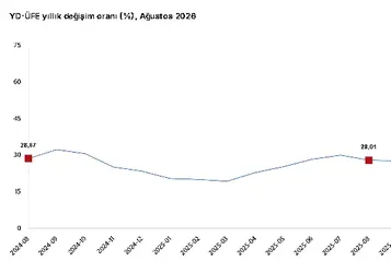Yurt Dışı Üretici Fiyatları Ağustosta Yükseldi