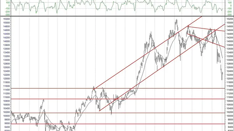BIST 100 Hisselerinin Teknik Analizi