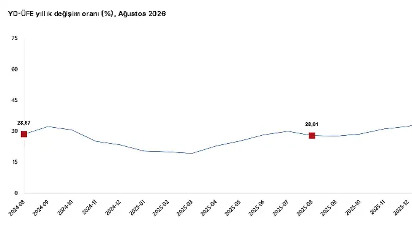 Yurt Dışı Üretici Fiyatları Ağustosta Yükseldi